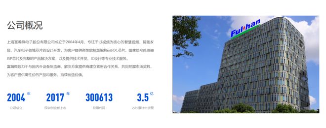 上海富瀚微电子递表港交所！(图1)