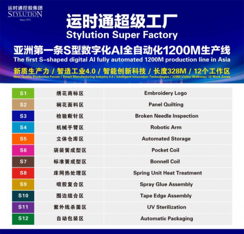 环球时报探访运时通超级工厂运时通华东工厂打造1200米床垫智能制造工业40生产线从技术到品质硬核诠释中国制造的创新力量！(图7)