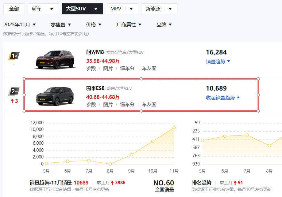 蔚来ES8卖爆了3激光雷达+3个零重力座椅900V架构67座可选(图1)