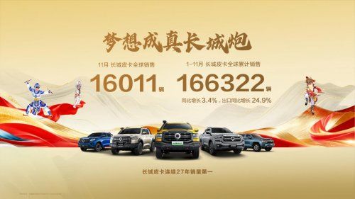 长城皮卡1-11月全球累计销量超166万辆26款长城炮正式上市(图1)
