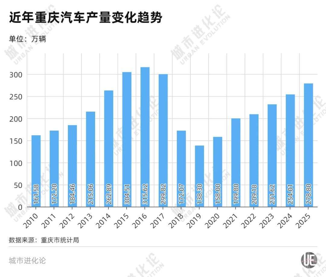 重夺“汽车第一城”西部大佬杀回来了(图1)