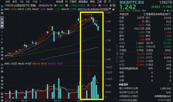 港股红利尾盘跌幅收窄港股通红利ETF汇添富(513820)相对抗跌股息率优势凸显!现金流ETF汇添富(159276)跌超17%连续13日吸金!(图1)