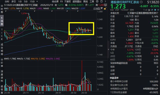 港股红利尾盘跌幅收窄港股通红利ETF汇添富(513820)相对抗跌股息率优势凸显!现金流ETF汇添富(159276)跌超17%连续13日吸金!(图2)