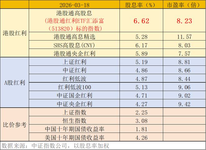 港股红利尾盘跌幅收窄港股通红利ETF汇添富(513820)相对抗跌股息率优势凸显!现金流ETF汇添富(159276)跌超17%连续13日吸金!(图5)