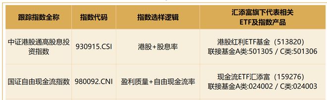 港股红利尾盘跌幅收窄港股通红利ETF汇添富(513820)相对抗跌股息率优势凸显!现金流ETF汇添富(159276)跌超17%连续13日吸金!(图6)