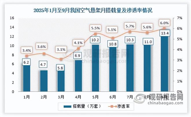 我国空气悬架搭载需求快速释放国产主导、高度集中格局形成(图4)