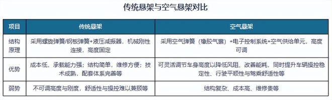 我国空气悬架搭载需求快速释放国产主导、高度集中格局形成(图1)