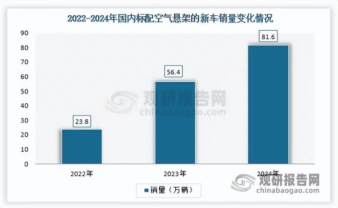 我国空气悬架搭载需求快速释放国产主导、高度集中格局形成(图3)