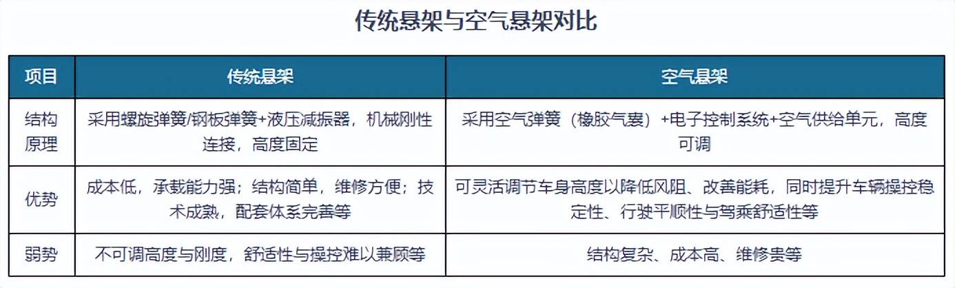 迎新能源汽车东风我国空气悬架搭载需求快速释放国产主导、高度集中格局形成(图1)