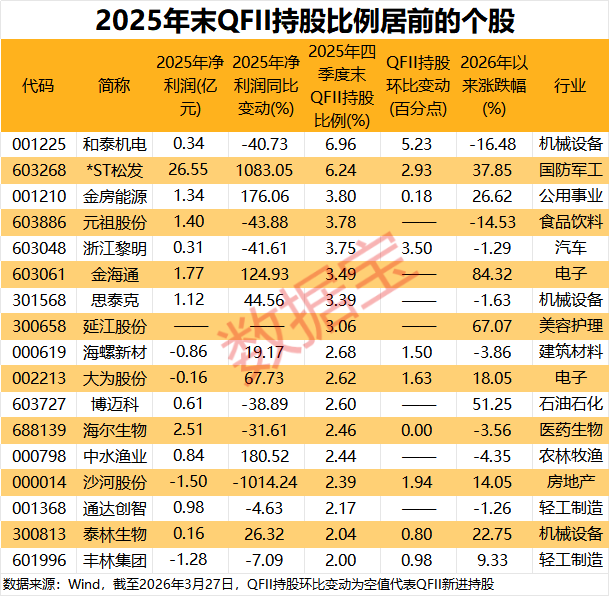中东资金加速扫货A股！QFII最新持仓揭秘17股获重磅配置(图3)