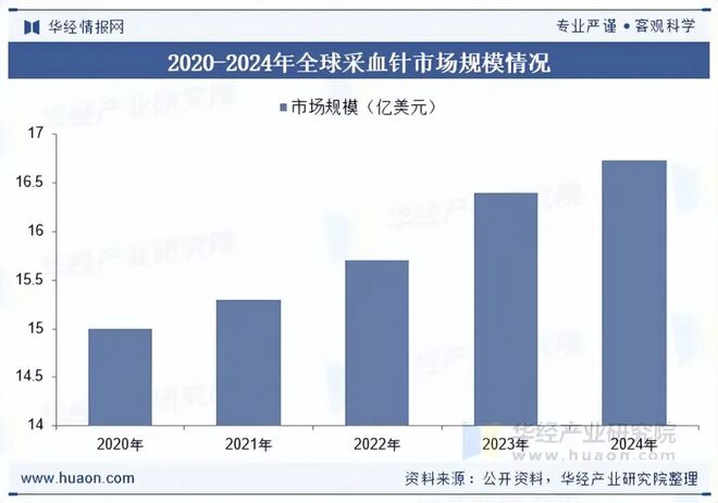 2025年中国采血针行业发展现状及趋势分析呈现出更加智能化、安全化与个性化的方向「图」(图3)